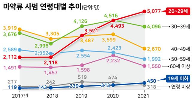 2017년 이후 마약류사범의 연령대별 증감 추이를 나타낸 그래프. 20~29세 청년층 증가세가 가파르고, 19세 이하 청소년층 증가세도 두드러진다.