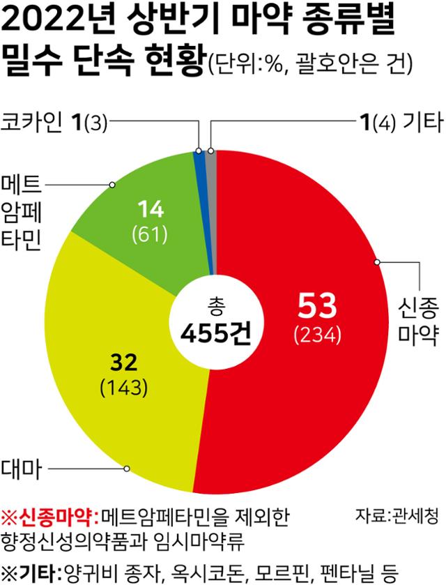 2022년 상반기 마약 종류별 밀수 단속현황에서 두드러진 현상은 필로폰(메트암페타민) 같은 기존 마약의 단속도 여전하지만, 신종마약이 전체 마약류 밀수의 53%를 차지할 정도로 많아졌다는 것이다. 자료: 관세청