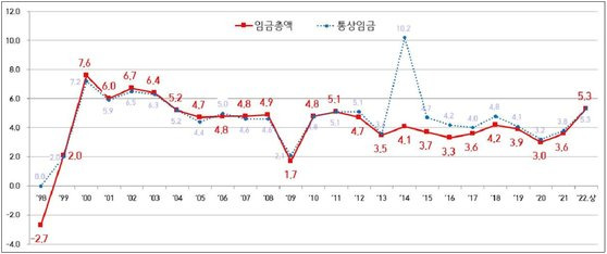 연도별 협약임금인상률 추이. 자료:고용노동부