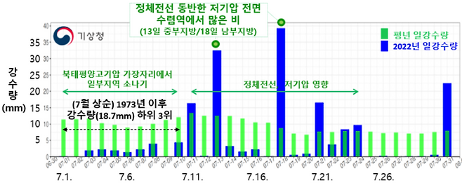 지난 7월 1일부터 31일까지 전국의 강수량을 나타낸 그래프. 기상청 제공