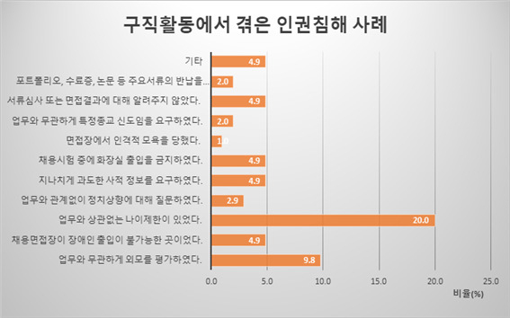 부산광역시 인권센터가 밝힌 구직활동에서 겪은 인권침해 사례.  부산광역시 인권센터 제공