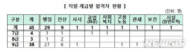 [세종=뉴시스] 중증장애인 국가공무원 경력경쟁채용시험 직렬·계급별 합격자 현황. (자료= 인사혁신처 제공) 2022.08.04.