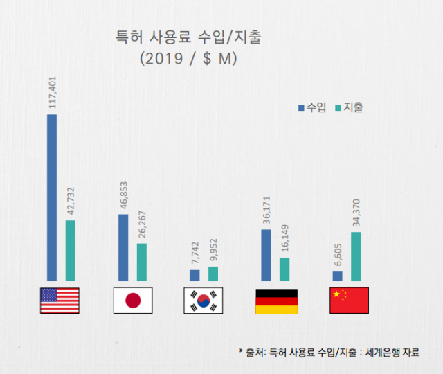 주요 국가의 미국 내 특허 수지 현황(단위 100만 달러)