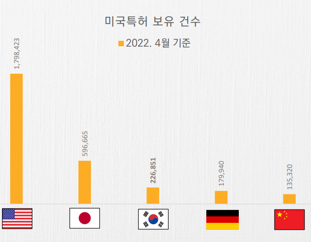 미국 특허청에 등록된 주요 국가 특허 숫자