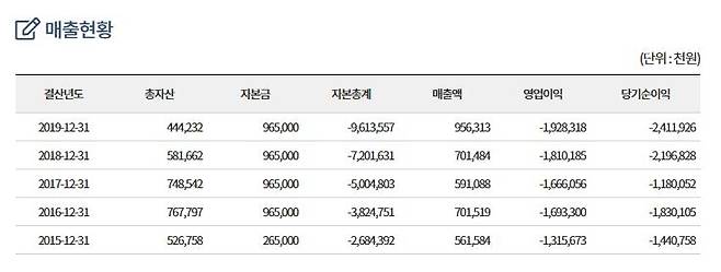 ㈜본보야지의 매출현황. [중소기업현황정보시스템 캡처, 재판매 및 DB 금지]