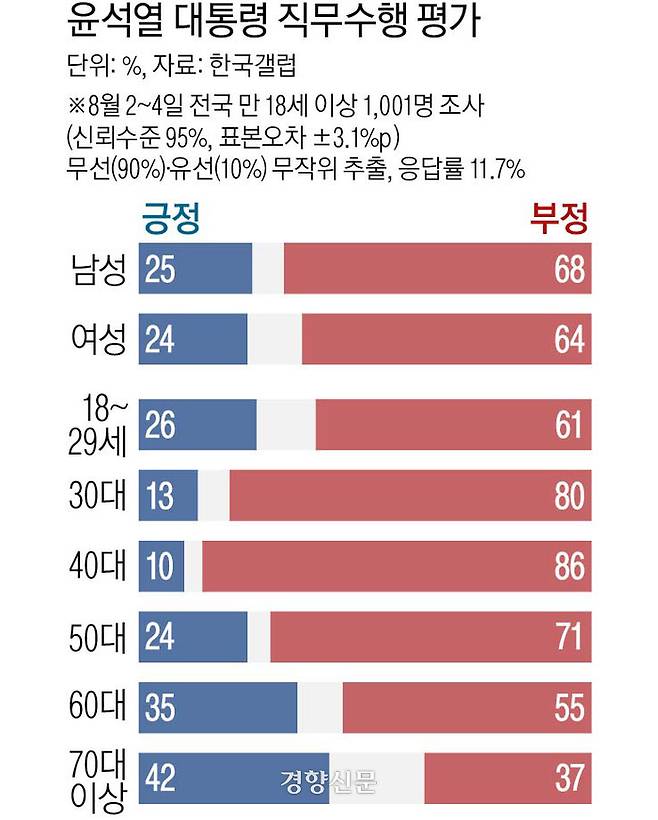 한국갤럽의 8월 1주 대통령 직무평가 결과 윤석열 대통령이 직무를 잘 수행하고 있다는 비율은 전주보다 4%포인트 하락한 24%로 나타났다.