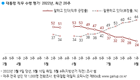 한국갤럽 8월 1주차 대통령 국정수행 평가 여론조사 결과. 한국갤럽