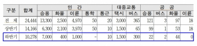 서울시 올 하반기 전기차 보급 계획. 자료 제공=서울시