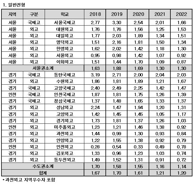 수도권 외고 및 국제고 경쟁률 추이 [종로학원 제공, DB 및 재판매 금지]