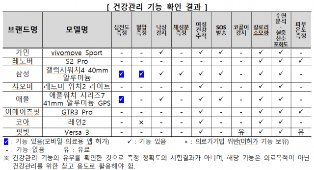한국소비자원이 시중 8개 브랜드의 스마트워치 8개 제품의 건강관리 기능을 확인한 결과 (자료=한국소비자원)