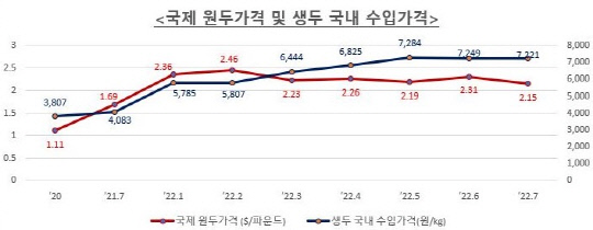 국제 원두가격 및 생두 국내 수입가격. 사진=농림축산식품부 제공