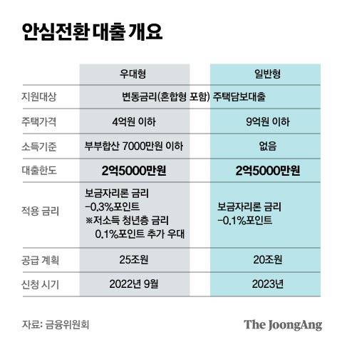 안심전환 대출 개요 그래픽 이미지. [자료제공=금융위원회]