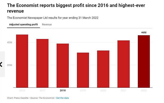 2016년부터 지난해까지 영국 이코노미스트 영업이익 추이