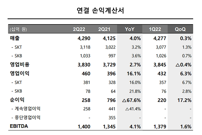 SKT 2022년 2분기 연결기준 실적ⓒSKT