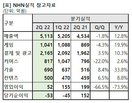 NHN 2022년 2분기 실적 요약. NHN 제공