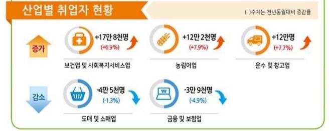 2022년 5월 통계청 고용동향 자료.