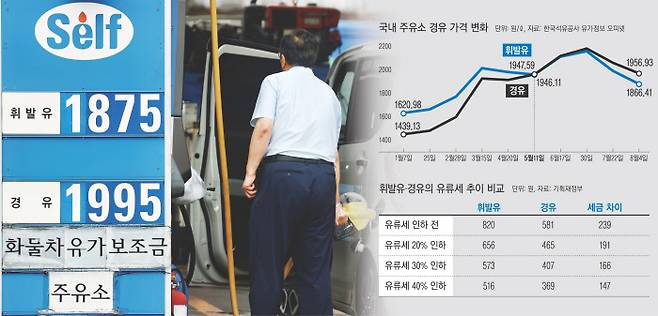 석유제품 가격이 내림세를 보인 지난 3일 서울 시내 한 셀프주유소에서 시민이 주유를 하고 있다. 안내판에는 휘발유는 ℓ당 1875원까지 내린 데 비해 경유는 아직 1995원으로 높은 가격이 표시돼 있다. 연합뉴스