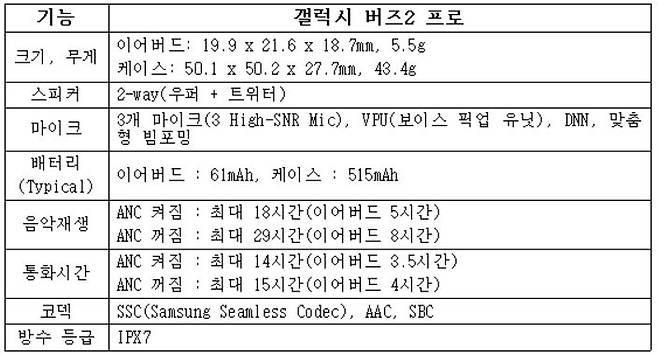 갤럭시 버즈2 프로 사양표 /삼성전자 제공