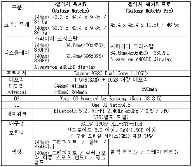 갤럭시 워치5 사양표 /삼성전자 제공