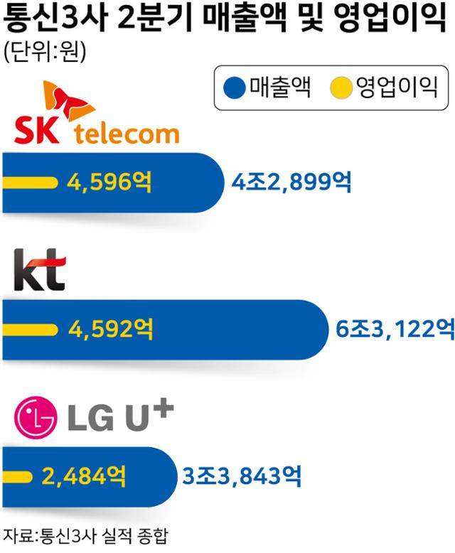 국내 통신3사가 올해 2분기 13조 원 넘는 매출액과 1조 원 대 영업이익을 기록했다. 한국일보