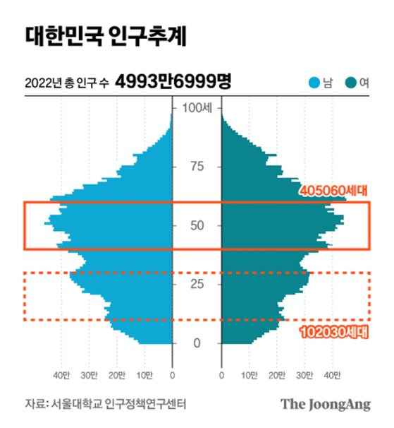 현재 인구구조에서는 인구 감소가 빠르게 진행될 수밖에 없다.