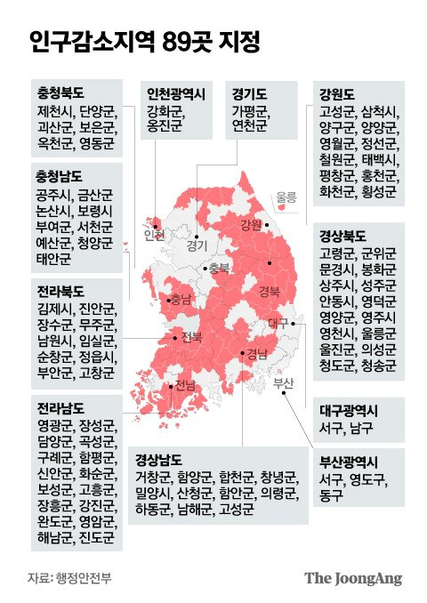 전국 곳곳이 인구감소 지역으로 나타나고 있다.