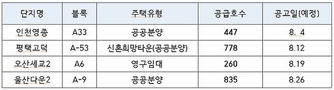 2022년 8월 건설임대·공공분양 단지별 공급계획. LH