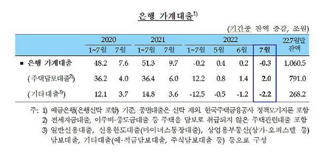 은행 가계대출 [자료 출처 = 한국은행]