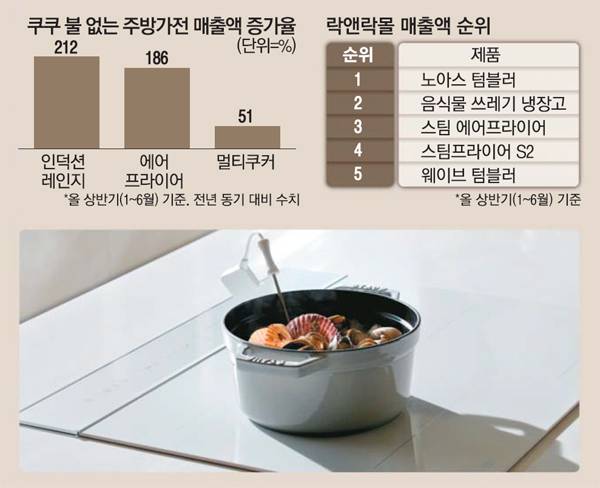 쿠쿠 3구 화이트 셰프스틱 인덕션. [사진 제공 = 쿠쿠]