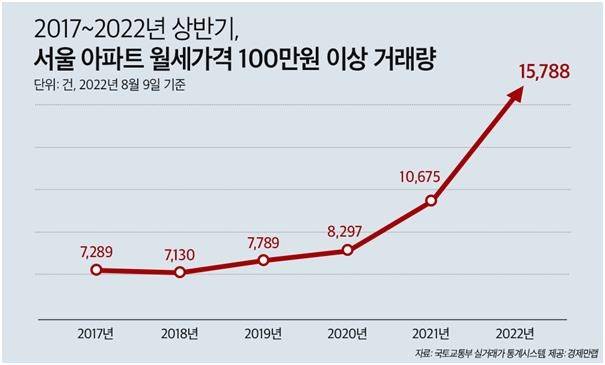 2017∼2022 상반기 기준 서울아파트 월세 100만원 이상 거래량 [경제만랩 제공]