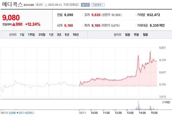네이버 '메디콕스' 증권정보 캡처