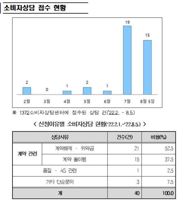 한국소비자원에 접수된 에바종관련 상담건수와 상담현황. 한국소비자원 제공.