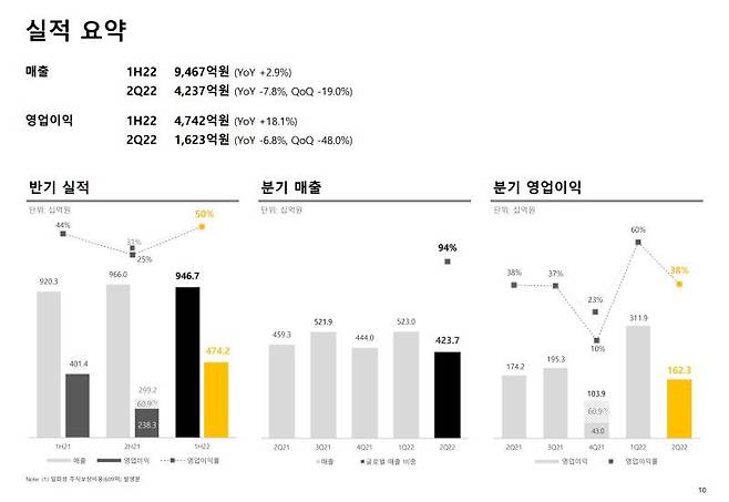 크래프톤 2022년 상반기 실적