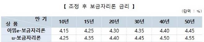 [자료 제공 = 주택금융공사]