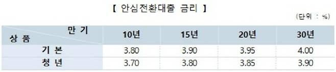 [자료 제공 = 주택금융공사]