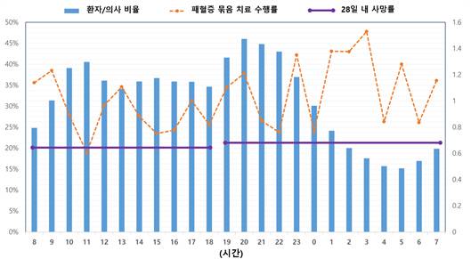 응급실 내원 시간대에 따른 환자 대 의사 비율 및 패혈증 생존율