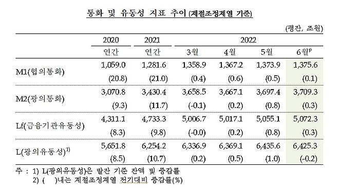 통화 및 유동성 지표 추이 [자료 출처 = 한국은행]