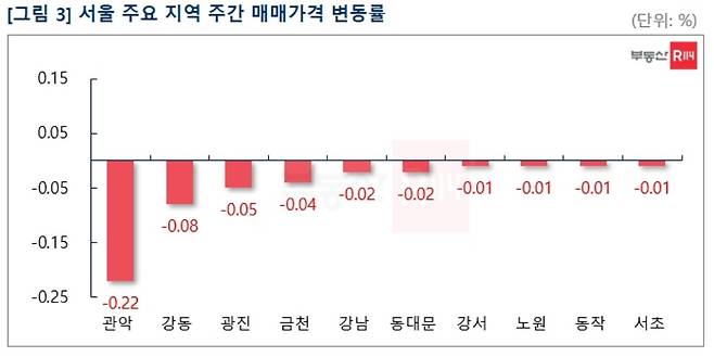 서울 주요 지역 주간 매매가격 변동률. ⓒ 뉴스1