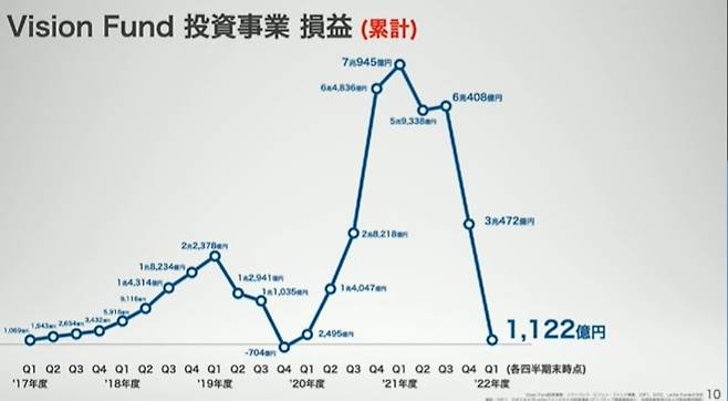 비전펀드 수익률