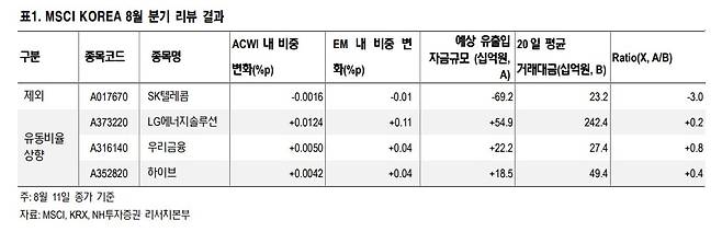 NH투자증권 리서치센터 제공.