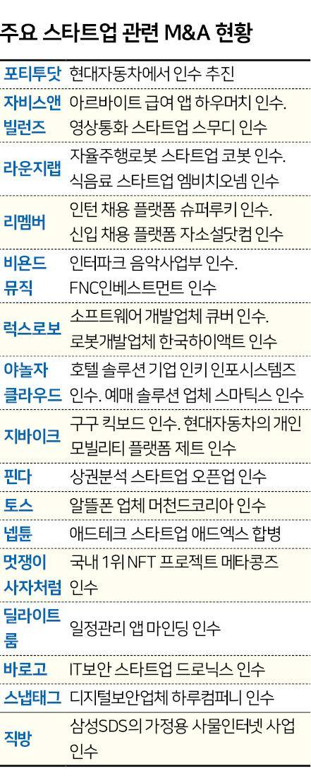 주요 스타트업의 M&A 현황. 업계 종합