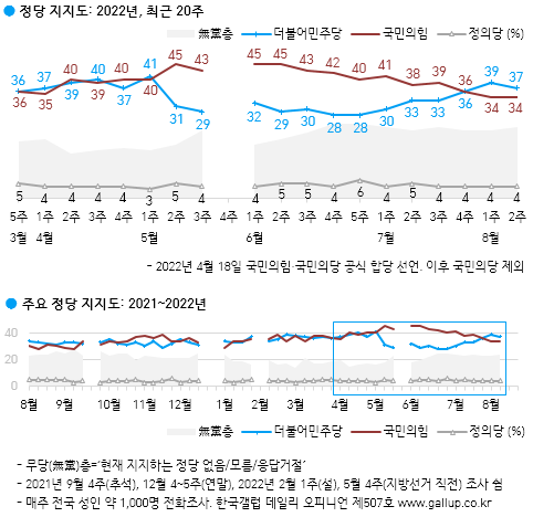 한국갤럽 8월 2주차 정당지지도 여론조사 결과 및 추이.