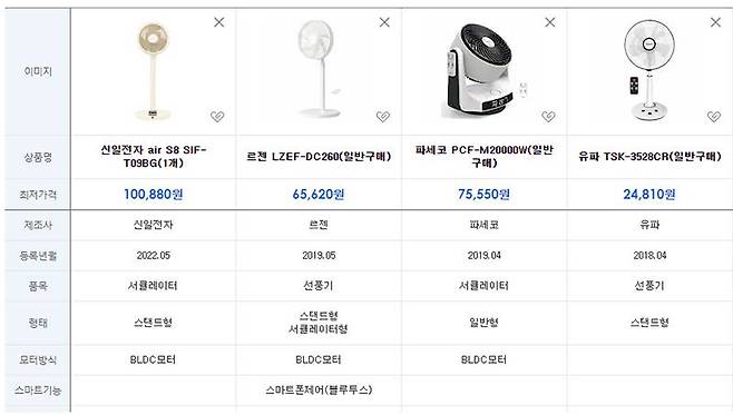 좌측부터 스탠드형 에어 서큘레이터, BLDC 선풍기, 에어 서큘레이터, 일반 DC 선풍기. 출처=다나와