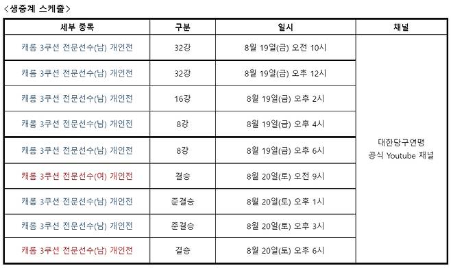 (표=대한당구연맹 제공)