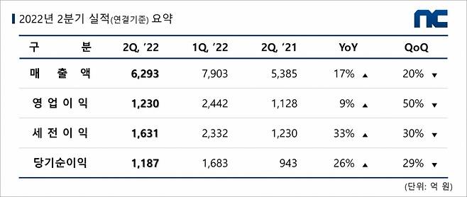 /자료=엔씨소프트