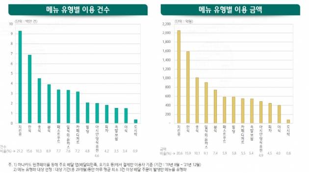 하나은행 하나금융경영연구소가 2019년년 8월부터 지난해 말까지 주요 배달 애플리케이션(앱)에서 하나카드 원큐페이로 결제된 데이터를 분석한 결과, 배달앱 이용 1위 메뉴는 전체 건수의 21.2%, 이용금액의 20.6%를 차지한 치킨이었다. 자료=하나금융경영연구소
