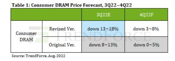 대만 시장조사기관 트렌드포스의 메모리 D랩 3~4분기 전망치