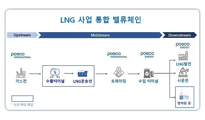 통합 포스코인터내셔널 천연가스(LNG) 사업 밸류체인 [포스코인터내셔널 제공]