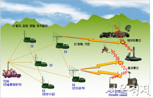 LIG넥스원이 개발한 '지상전술용 전자전장비-II'의 운용개념도. 자료제공=LIG넥스원