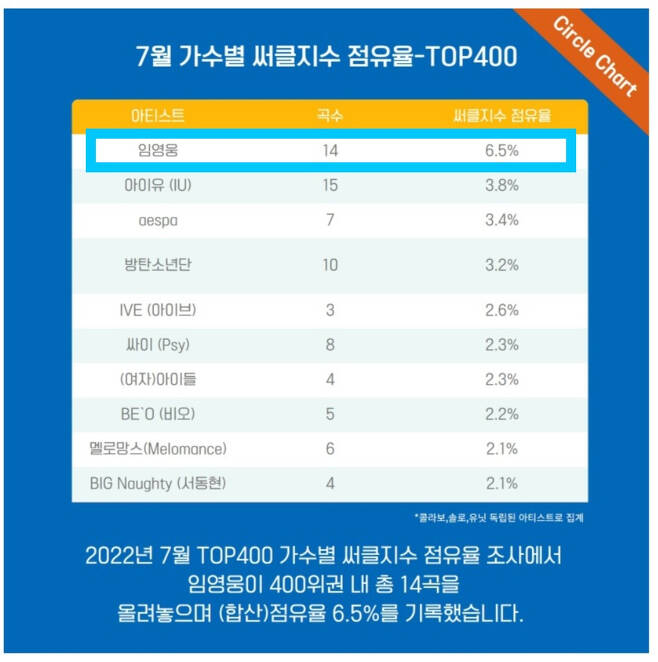 'No.1' 임영웅, 7월 TOP400 써클지수 점유율 1위
